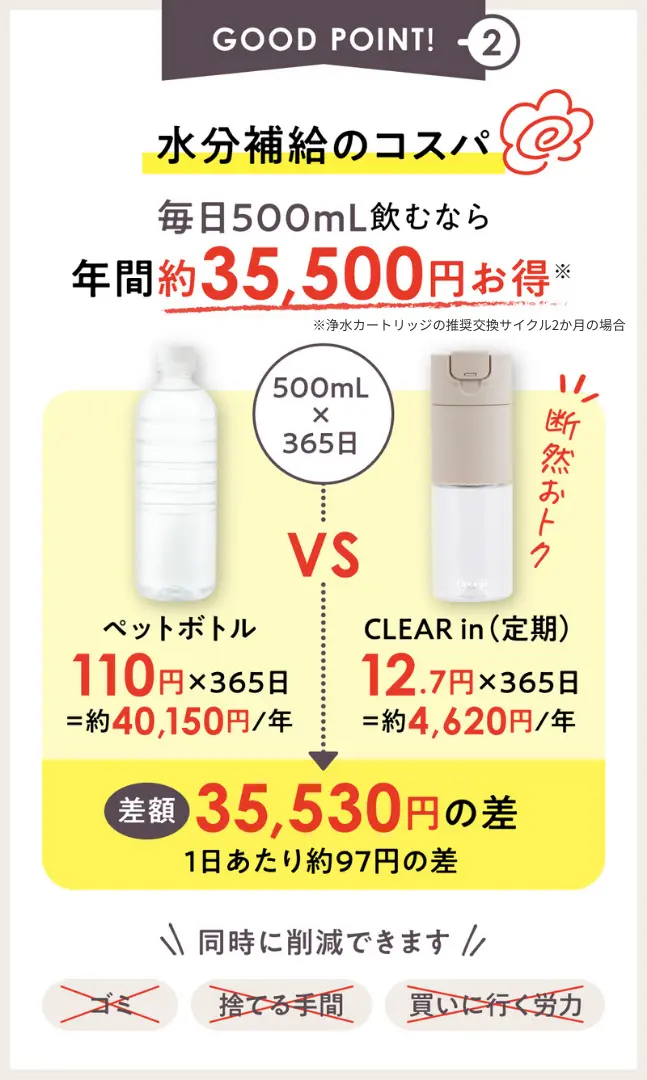 ペットボトルとCLEARin浄水ボトルの年間コスト差額35530円もお得な比較