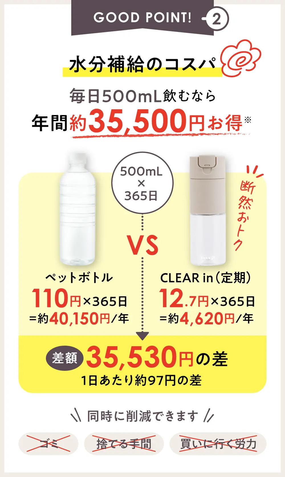 ペットボトルとCLEARin浄水ボトルの年間コスト差額35530円もお得な比較