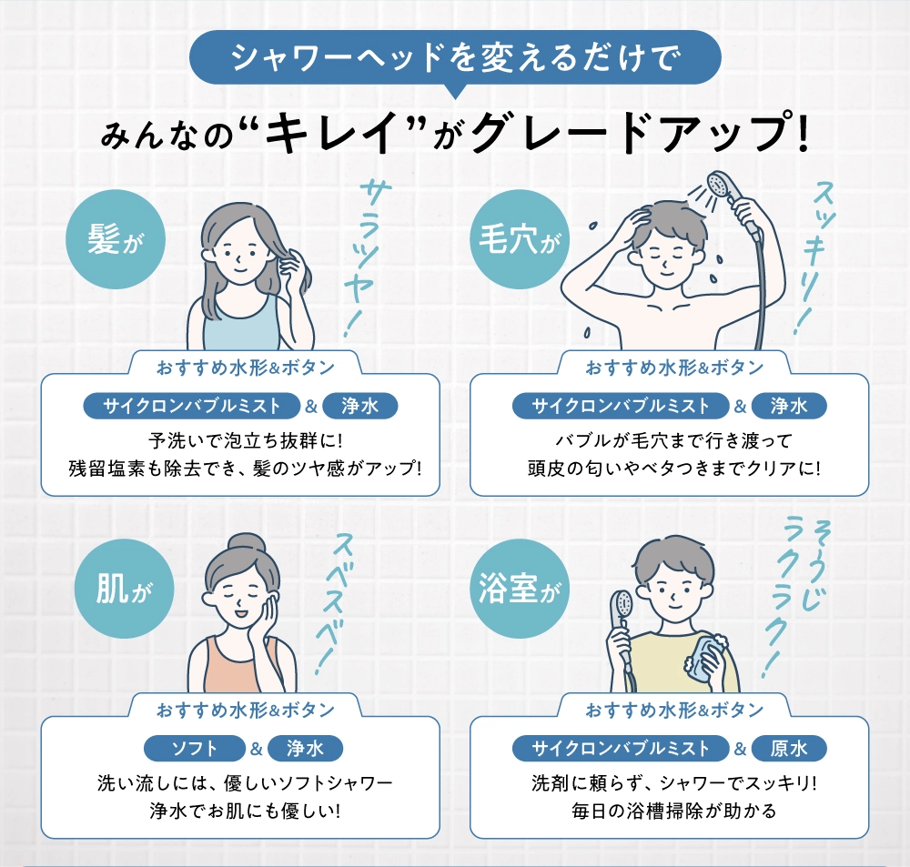 シャワーヘッドを変えるだけでみんなのキレイがグレードアップ！髪がサラツヤ、毛穴がすっきり、肌がすべすべ、浴室掃除が楽々になります。