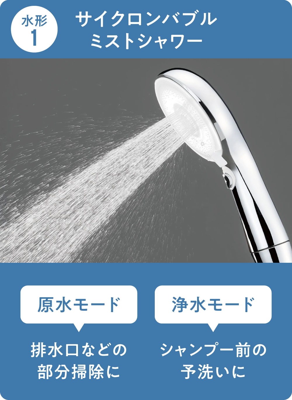 ウルトラファインバブルを含んだサイクロンバブルミストシャワーは、排水口などの部分掃除にも、シャンプー前の予洗いにも活躍