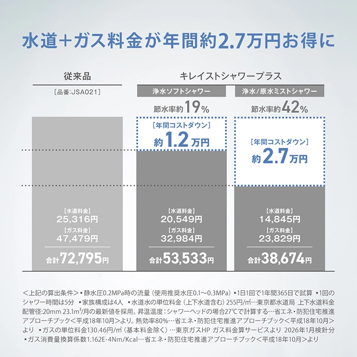 水道・ガス料金が年間2.7万円お得